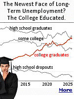 For years, only a small portion of the people experiencing long spells of joblessness were college graduates. That's starting to change. And, more of the college educated are unemployed longer. Employers appear to have less need for college-educated workers, driven by technological change and automation.